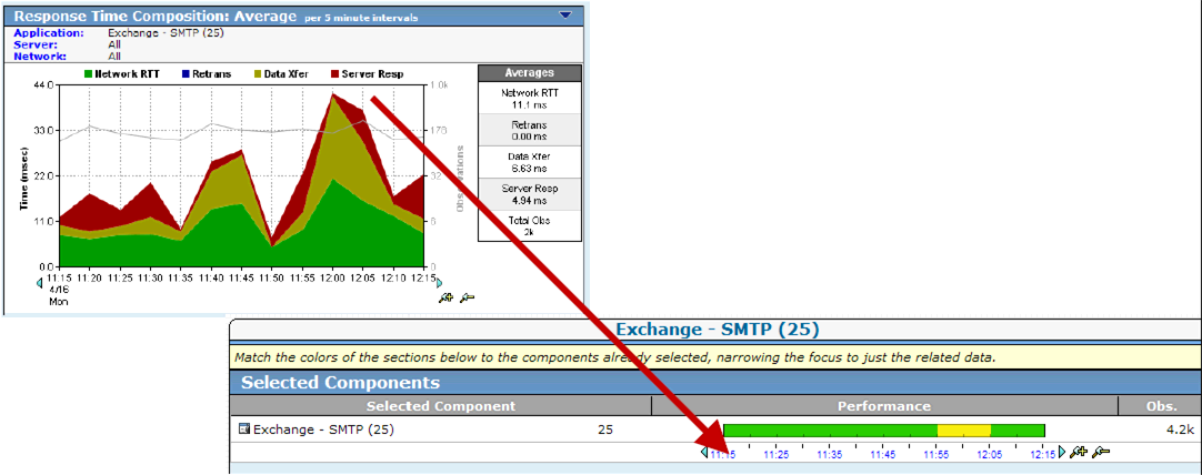 Incident thresholds turn an advanced trend report from the Engineering page into a bar chart report on the Operations page that is easily read.